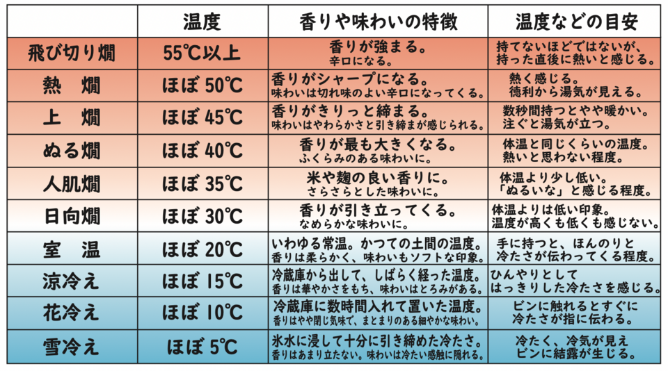 日本酒の温度帯を説明する画像
